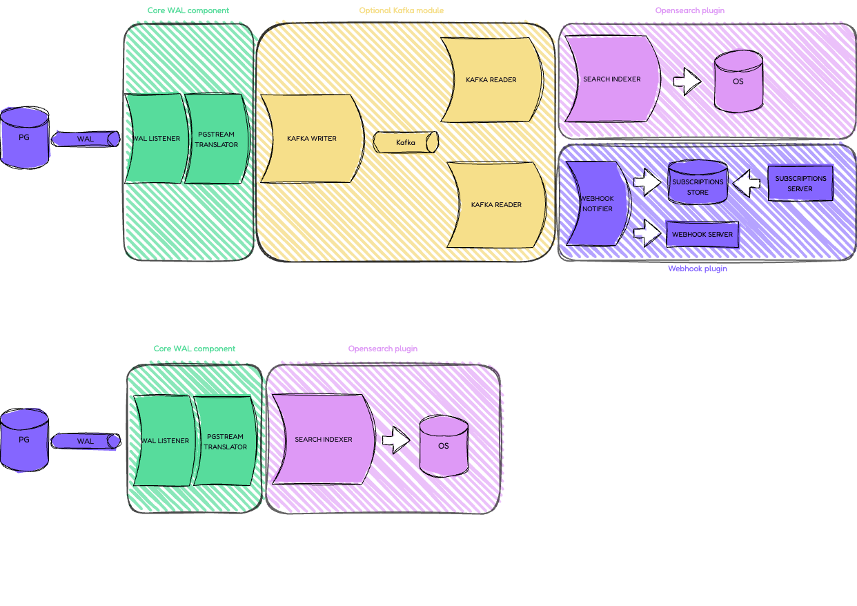 pgstream architecture v1