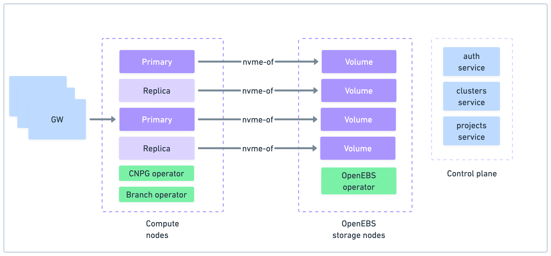 Xata OSS architecture diagram