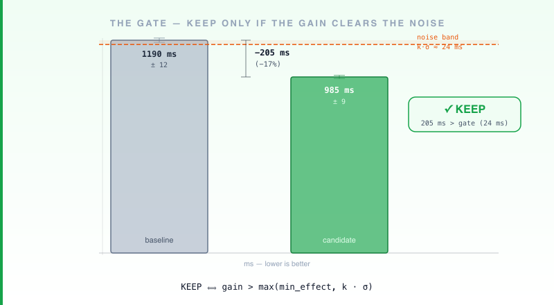 The gate — baseline vs candidate, KEEP or REVERT