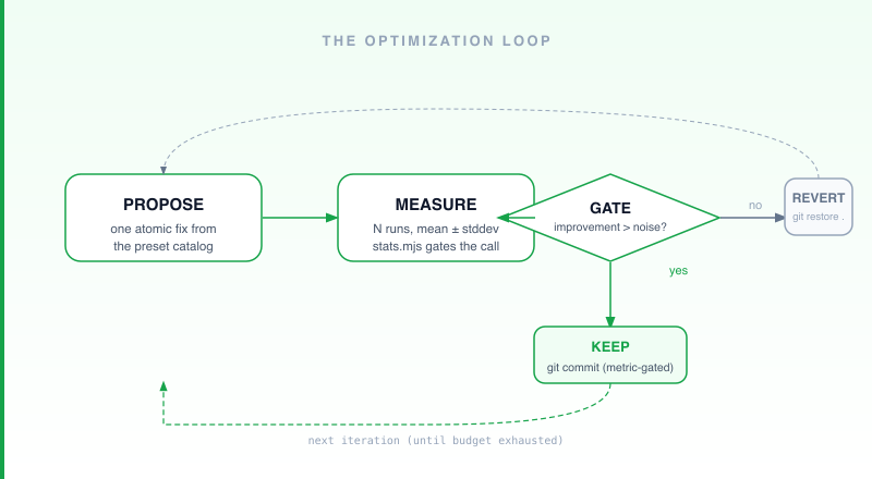The metrognome optimization loop — propose → measure → gate → keep/revert