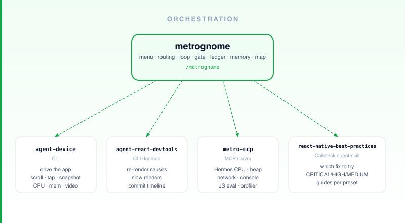 metrognome orchestration — the conductor, metro-mcp, and three Callstack tools