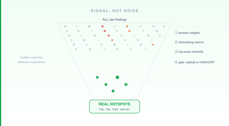 Signal not noise — four-layer funnel from all findings to real hotspots