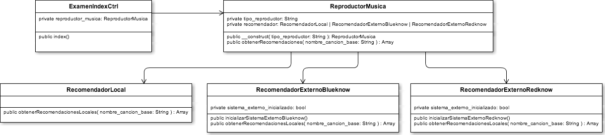 Diagrama de clases del dominio