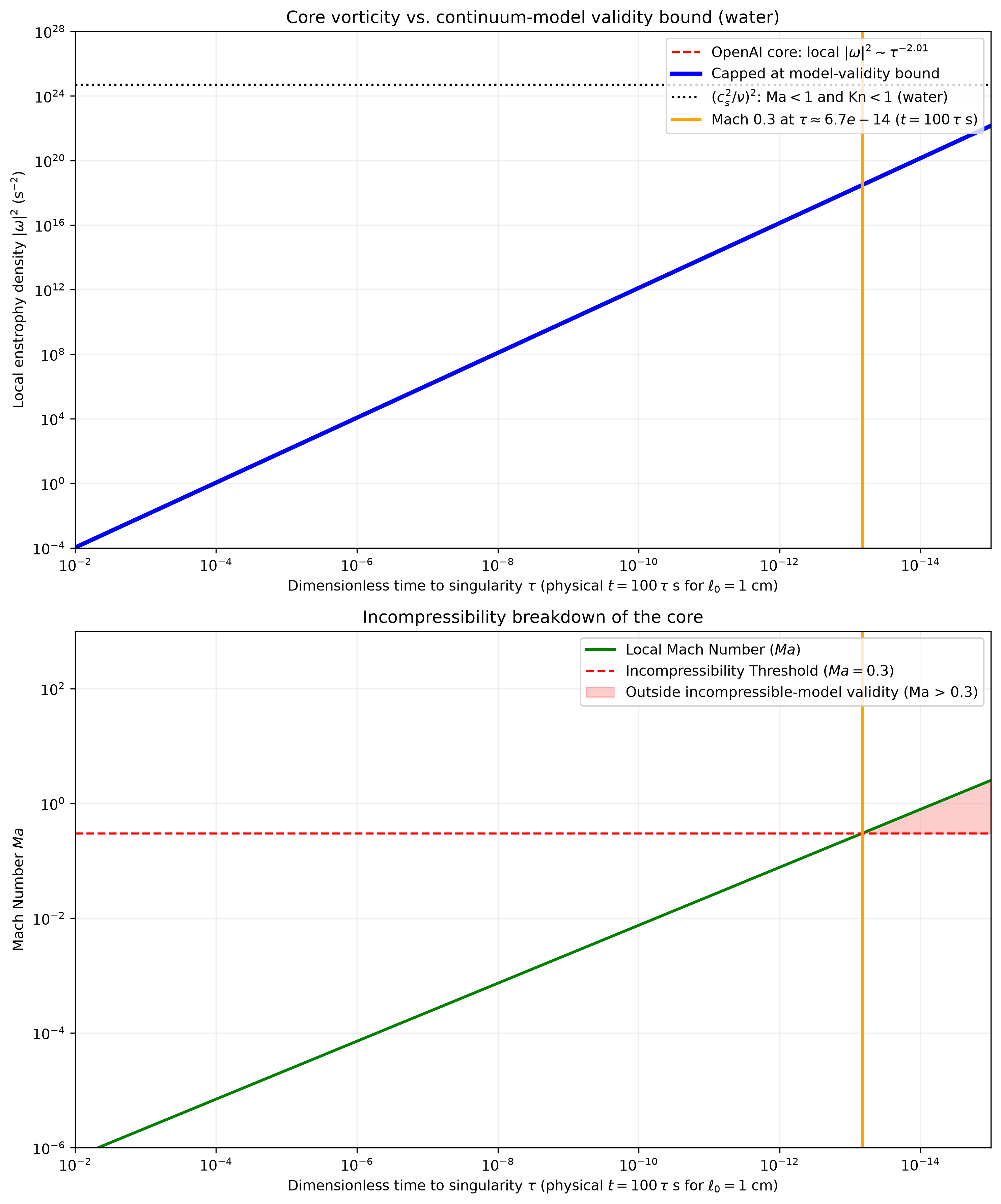 Enstrophy scaling of the construction vs Kolmogorov dissipation (illustrative)