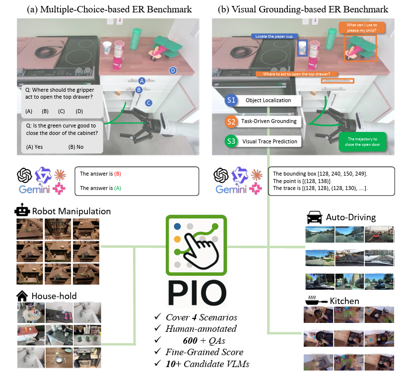 PIO Benchmark Overview