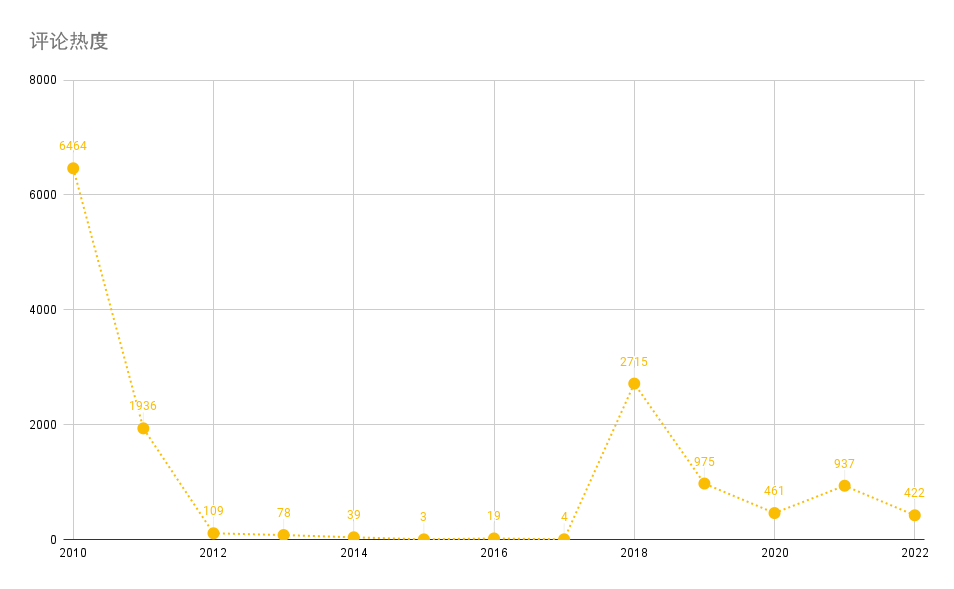 All Line Chart