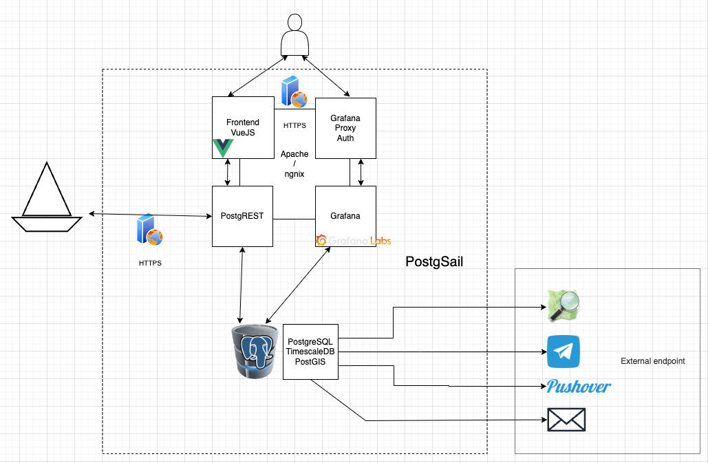 Architecture overview