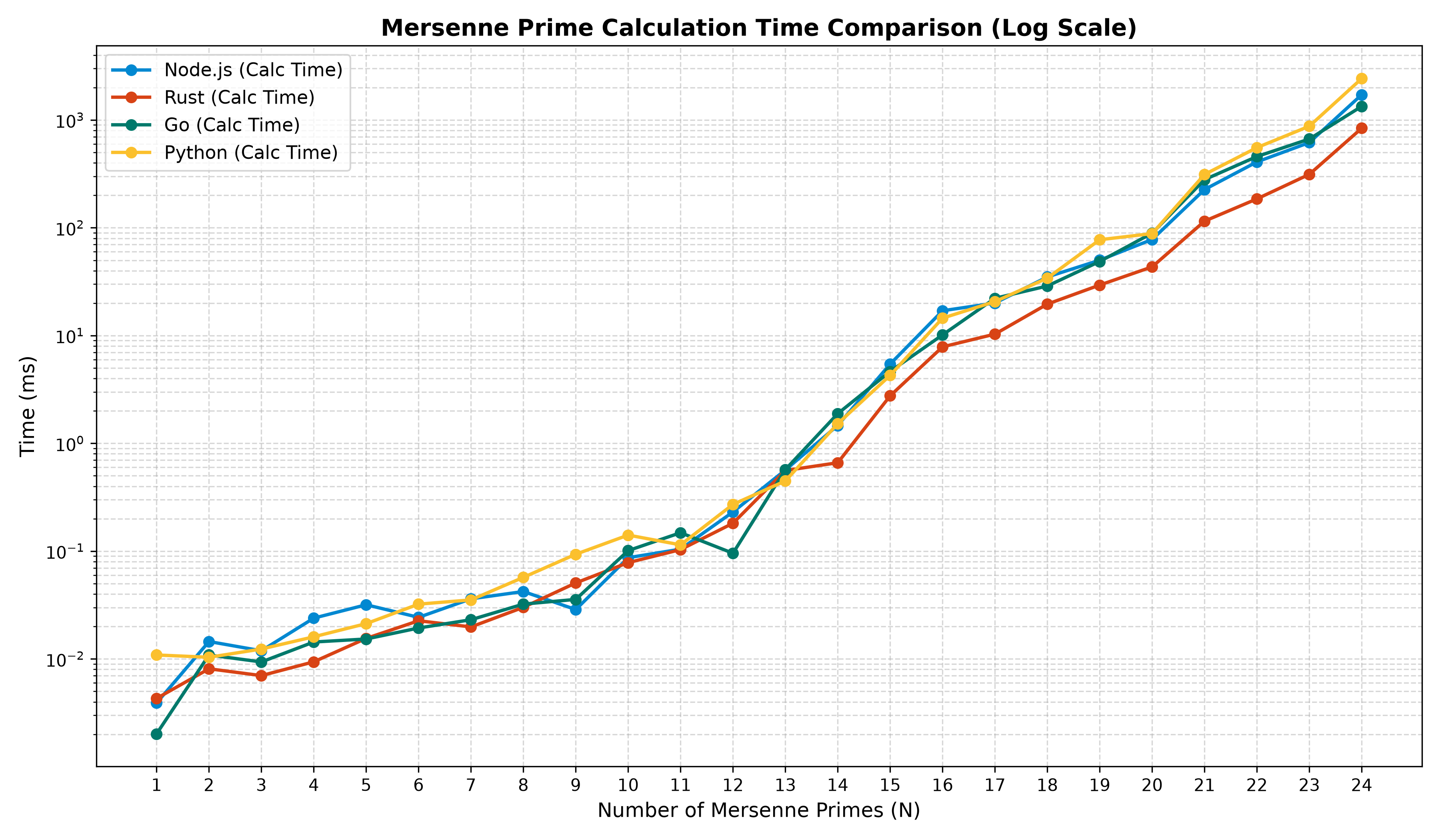 Calculation times after the fixes — all four languages populated through N=24