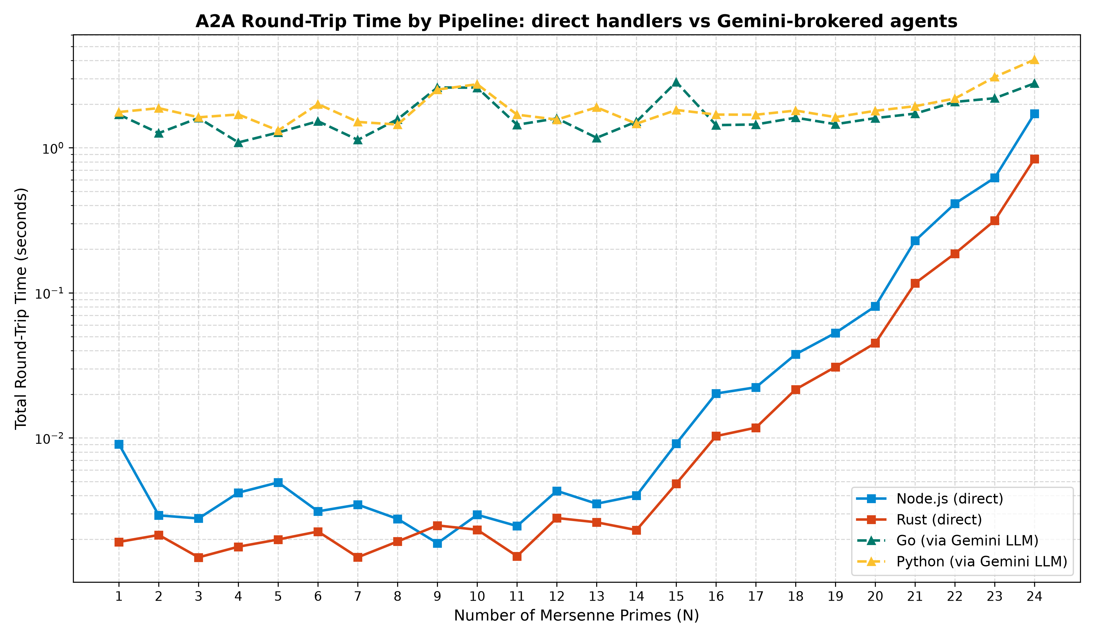 After: direct vs Gemini-brokered series, finally labeled as what they are