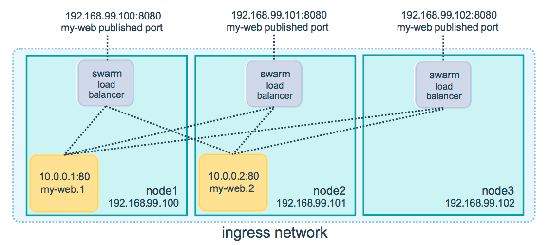 GitHub - xbin1994/docker-cluster: notes of swarm mode of docker · GitHub