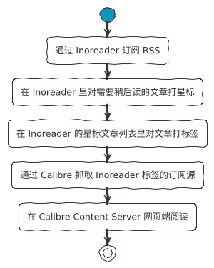 The previous reading workflow