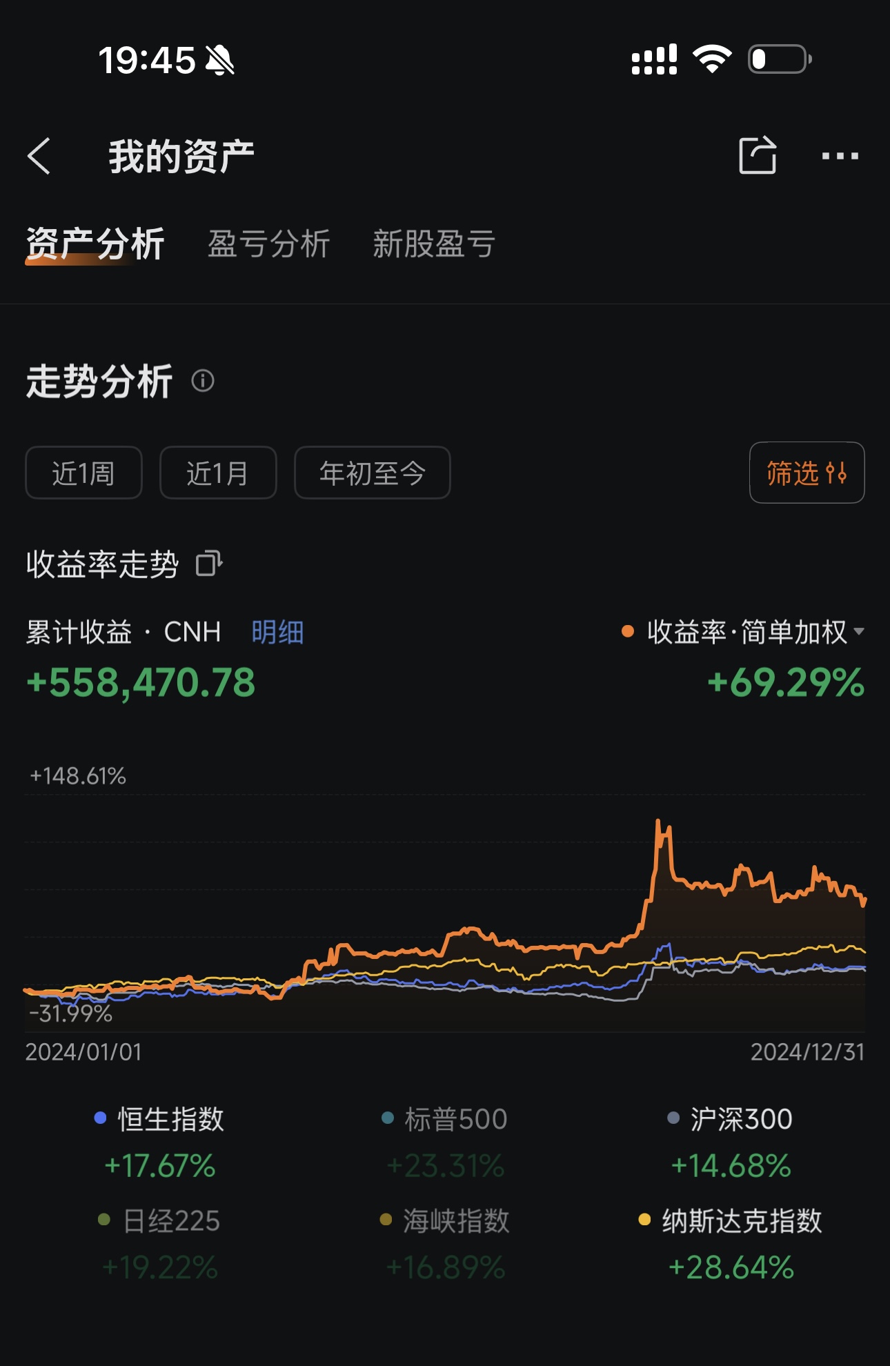 2024년 누적 수익률 그래프(프레임워크 실전 성과 +69.29%와 주요 지수 비교).