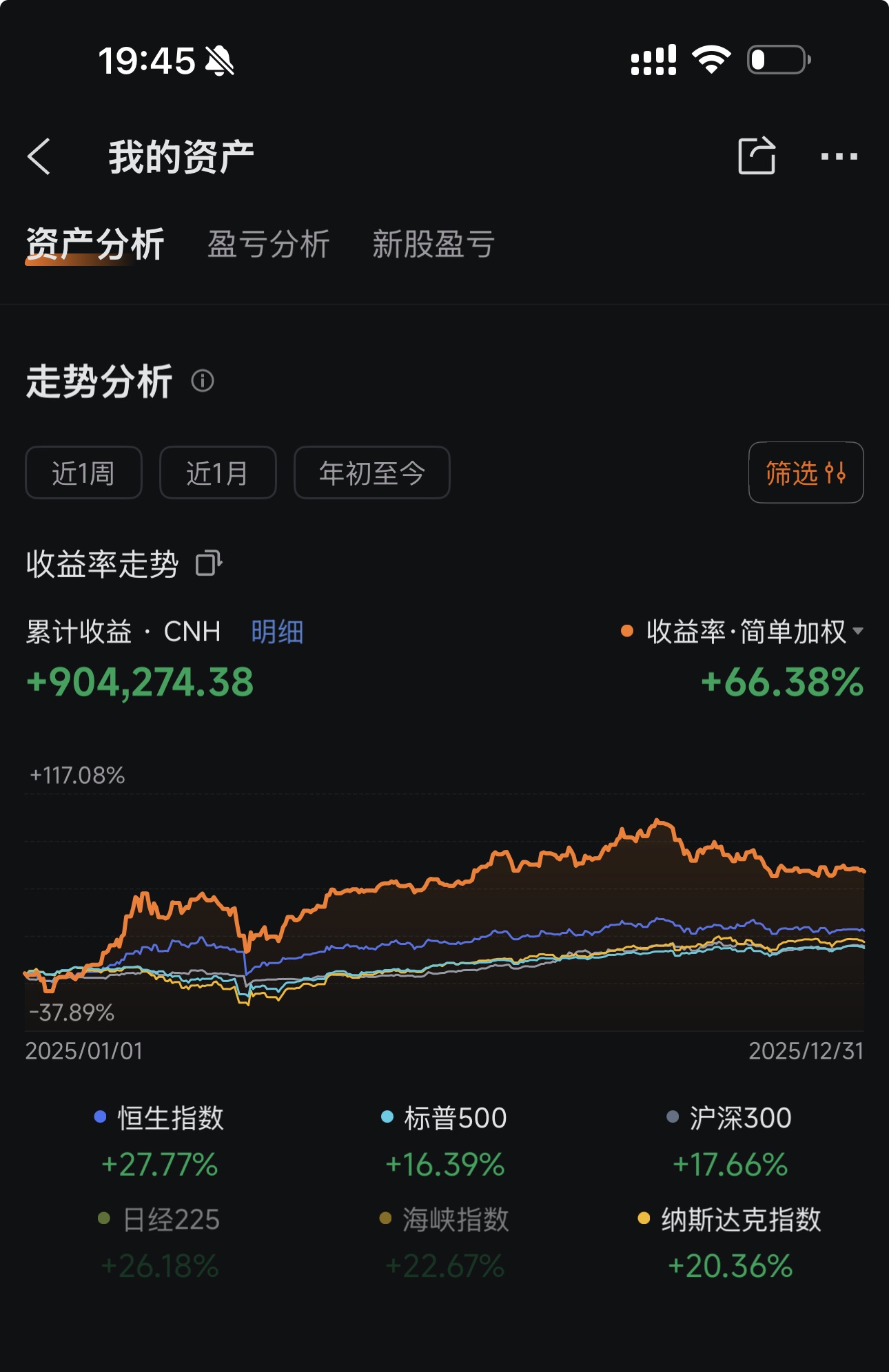 2025년 연초 이후 누적 수익률 그래프(2025 YTD +66.38%)와 동일 지수 비교.