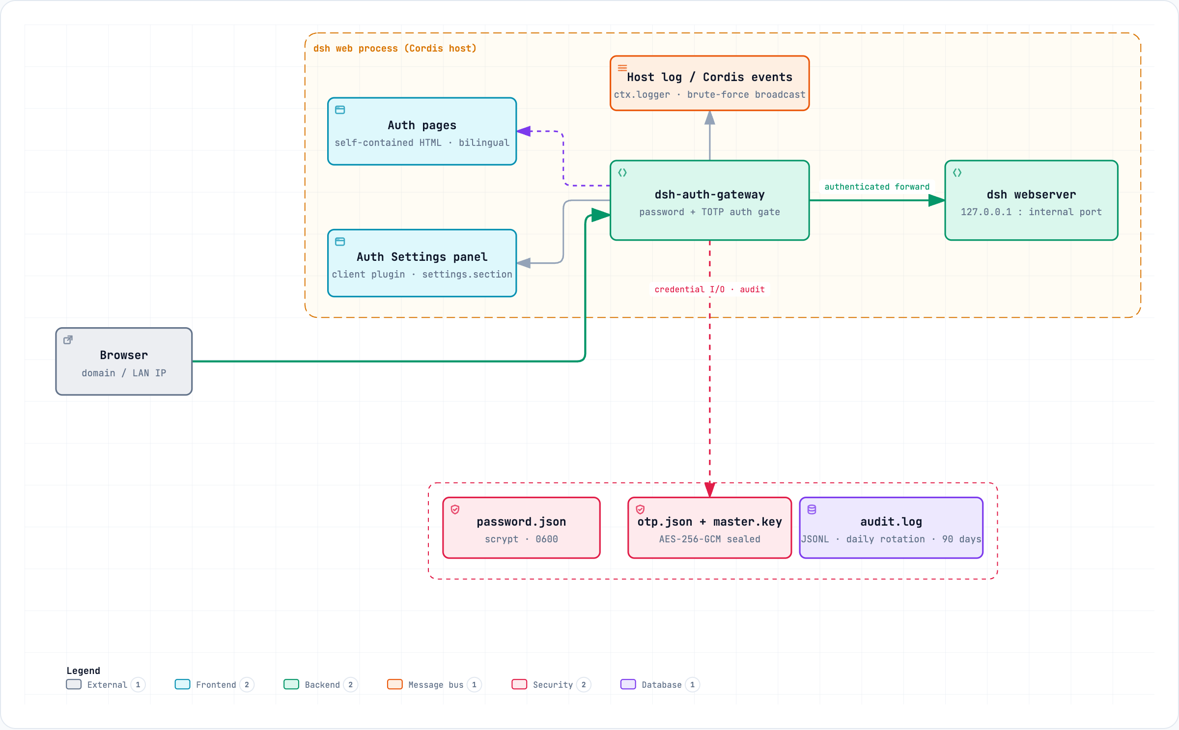 dsh-auth-gateway architecture