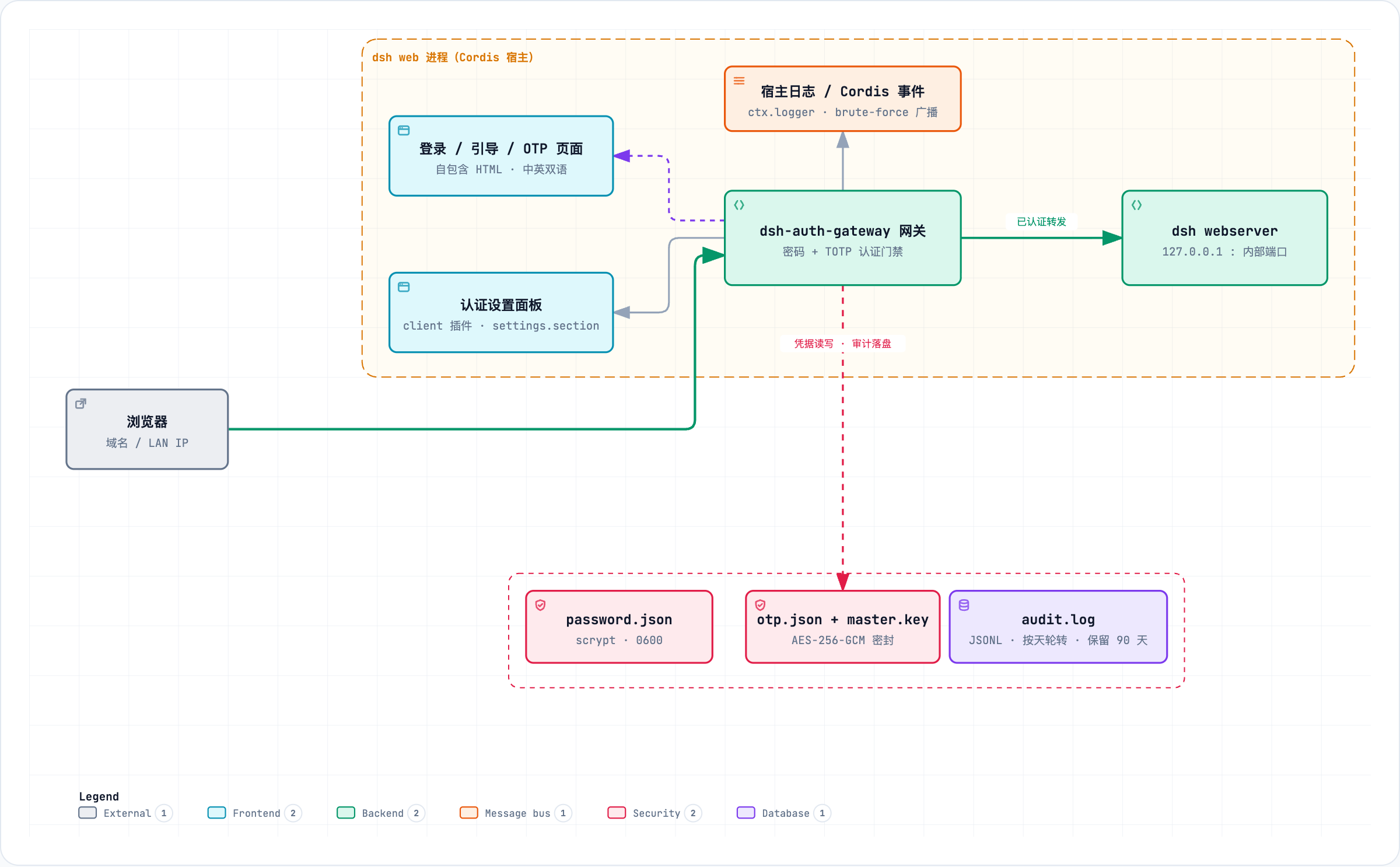 dsh-auth-gateway 架构图