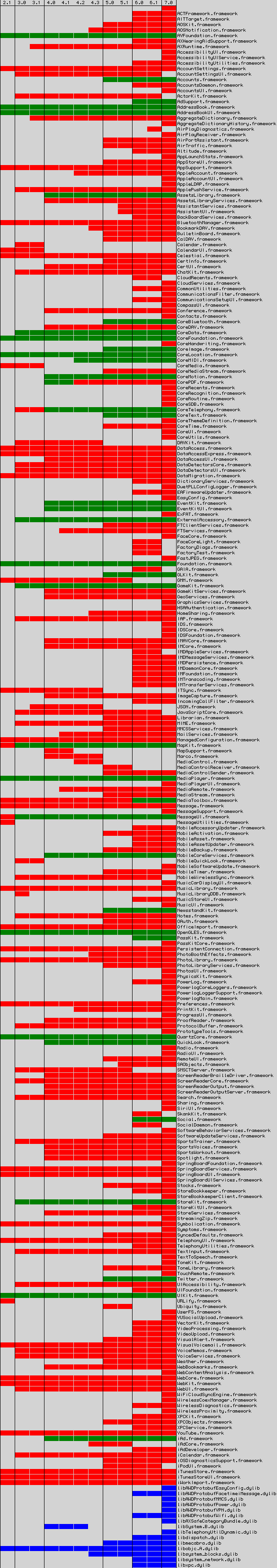 iOS Frameworks