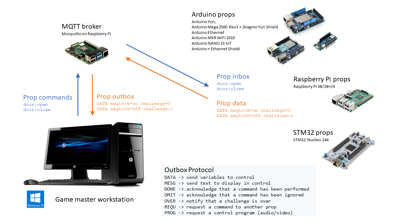 Prop protocol