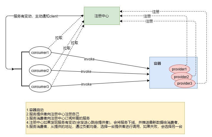 架构图