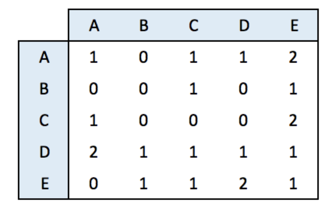 adjacency matrix