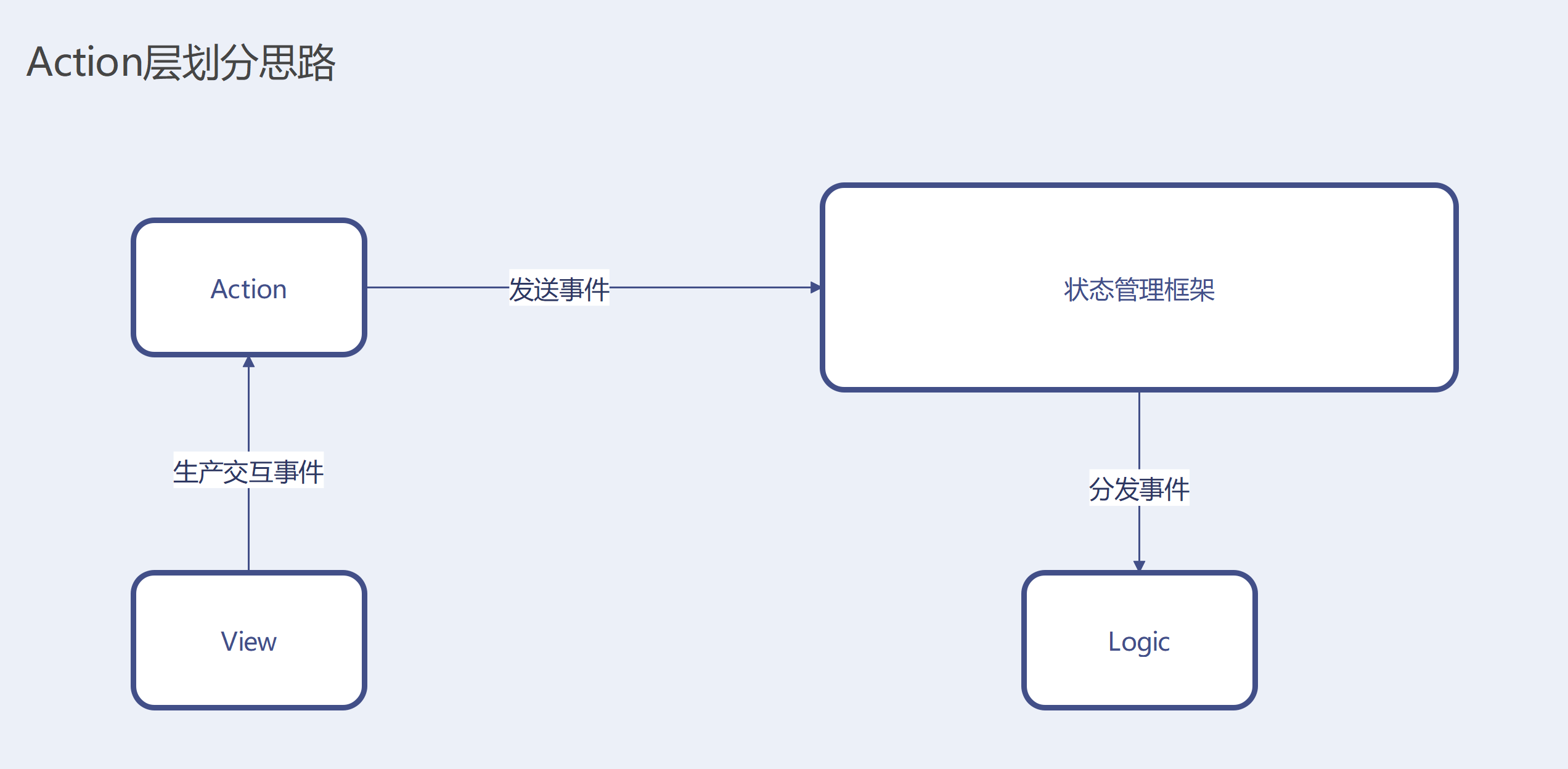 Action层划分思路