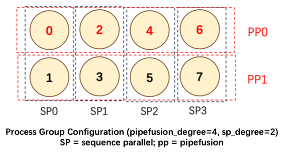 hybrid process group config