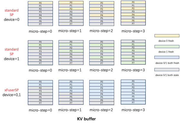 kvbuffer in hybrid parallel