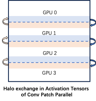 hybrid process group config