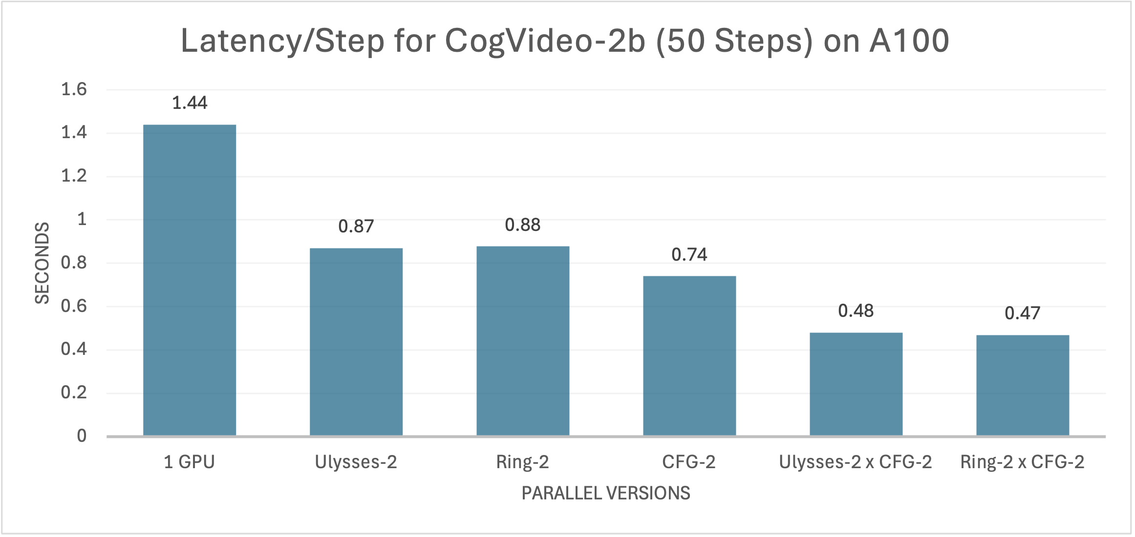 latency-cogvideo-a100-5b