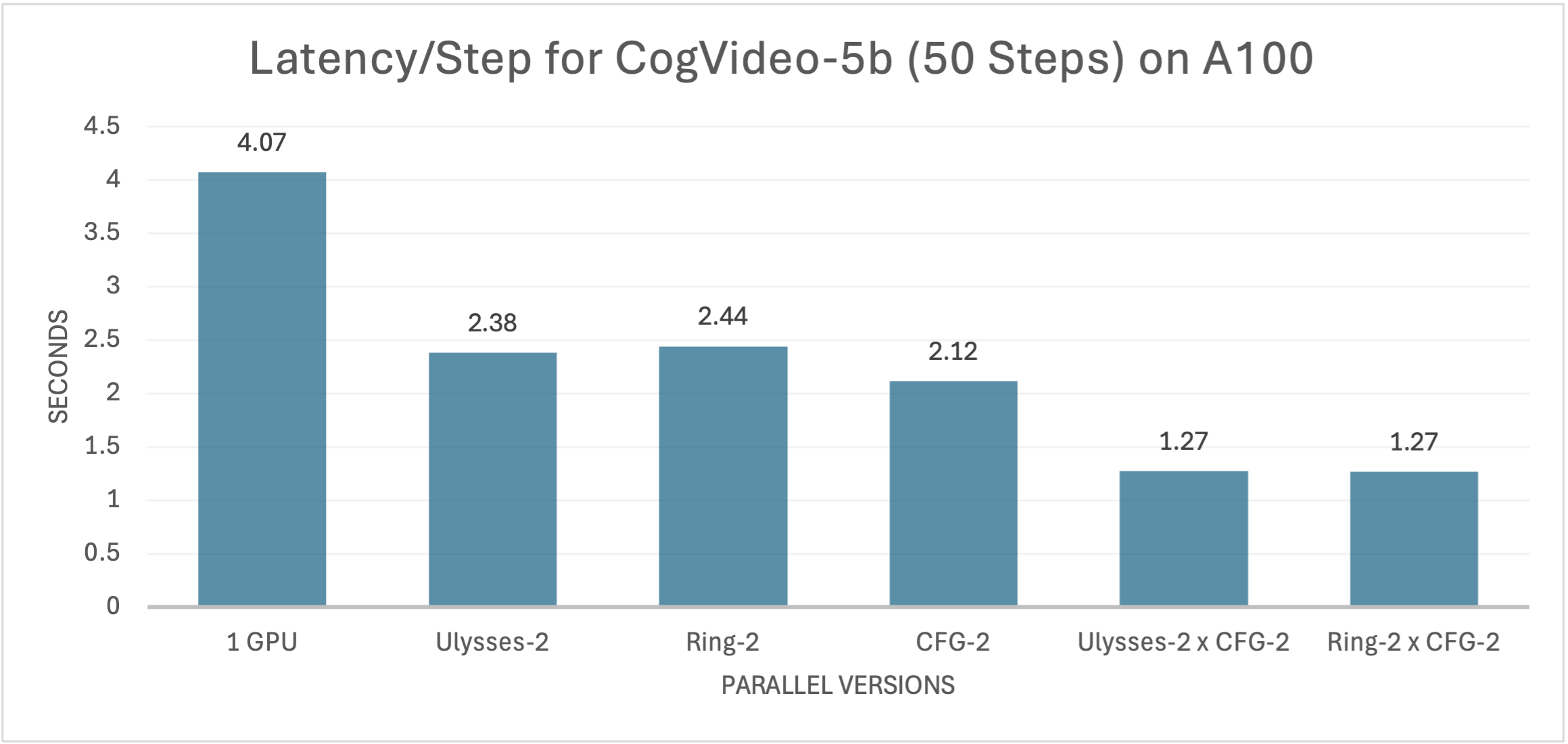 latency-cogvideo-a100-5b