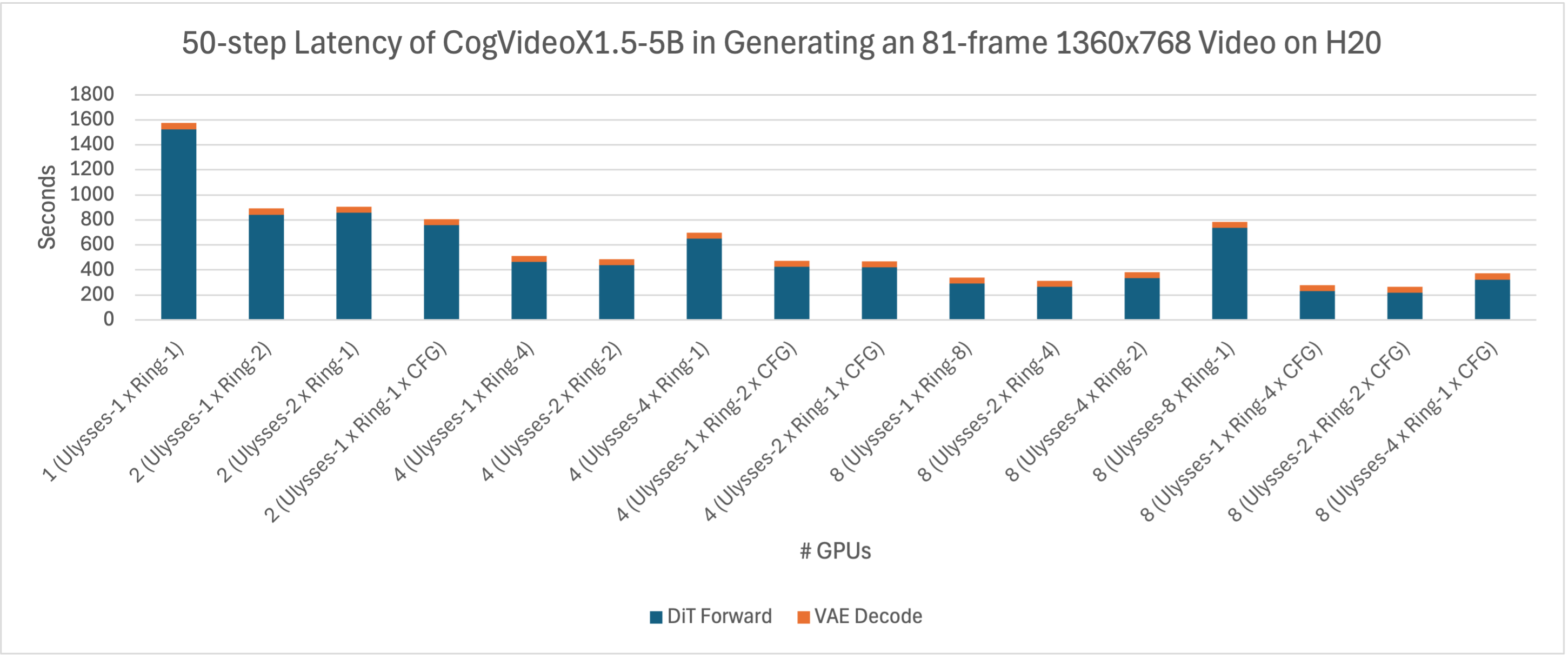 latency-cogvideo1.5-5b-l40