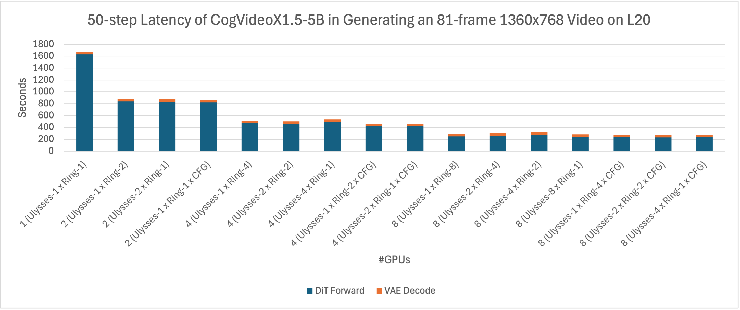 latency-cogvideo1.5-5b-l40