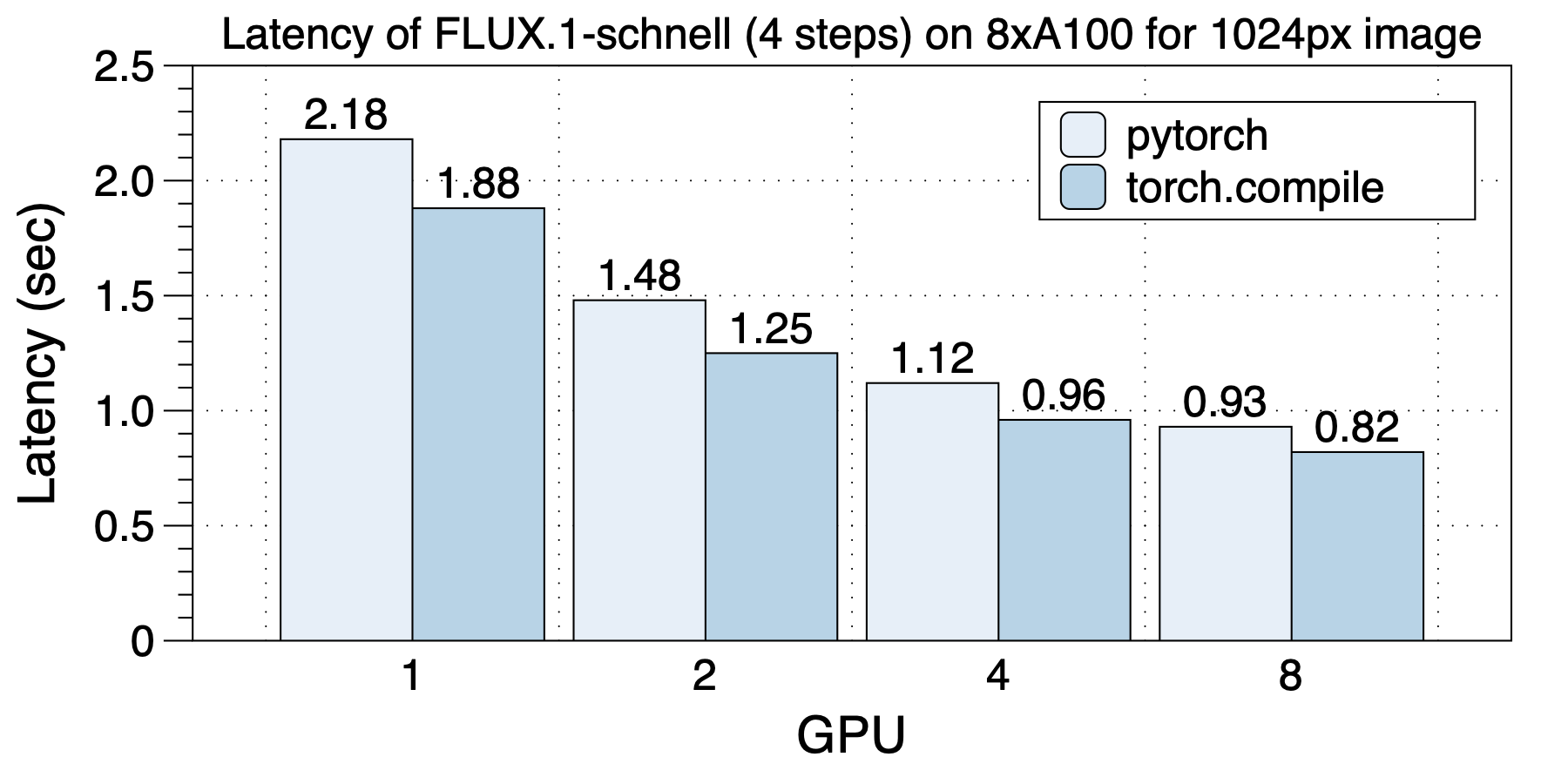 latency-flux_a100_1k