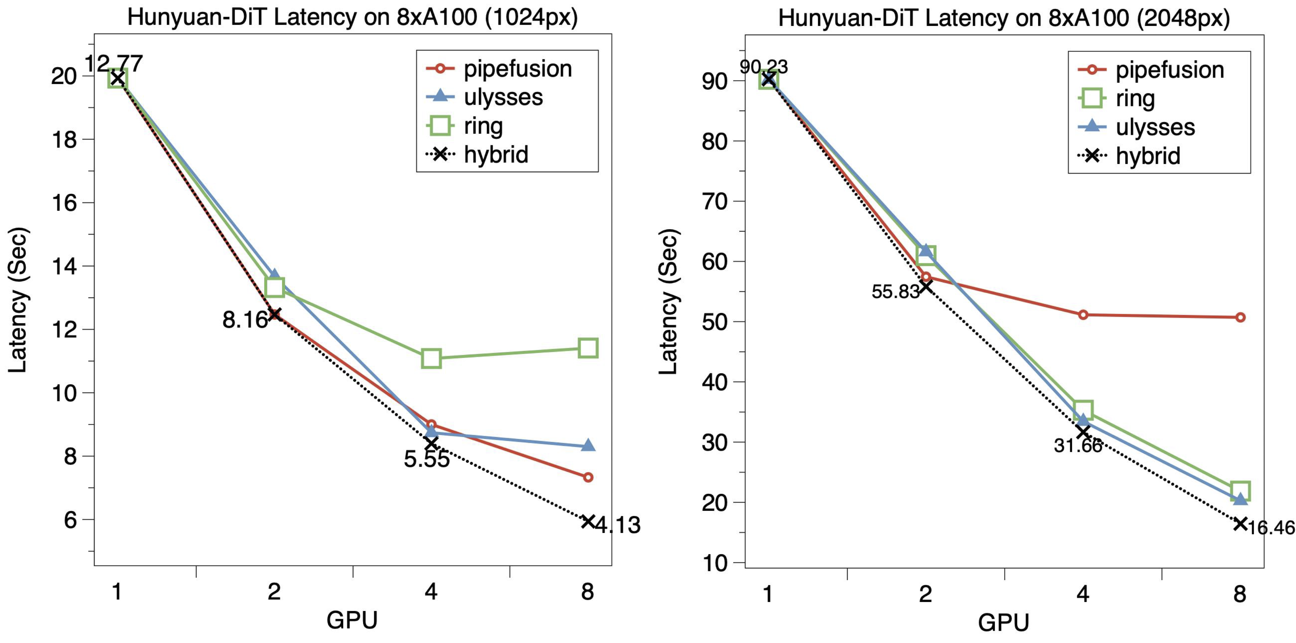 latency-hunyuandit_a100