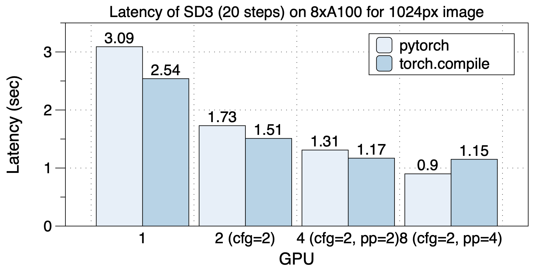 latency-sd3_a100