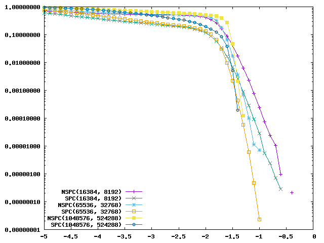 BER with logarithmic scale