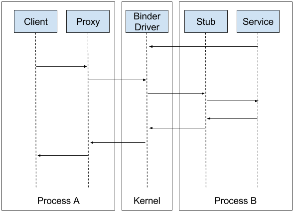 Binder框架图片