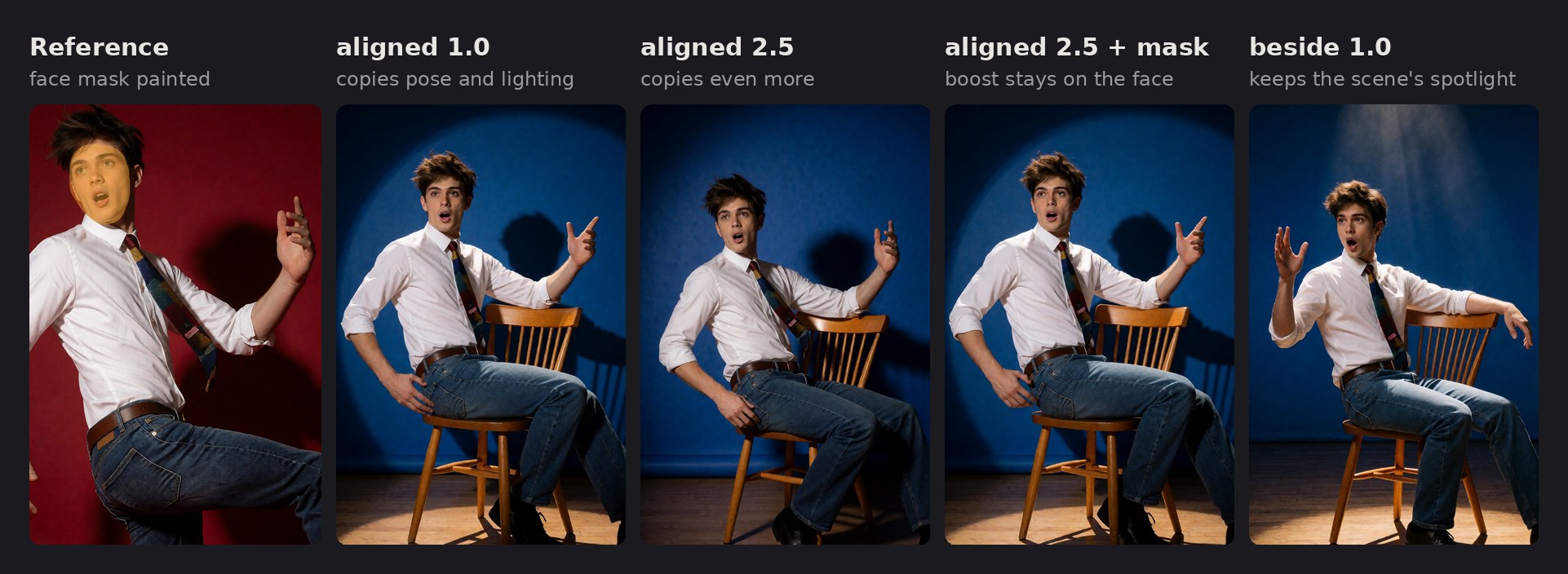 A reference photo of a man mid-dance with his face painted as the mask, then four results on the chair: aligned at 1.0 copies the dance pose and the photo's hard wall shadow; aligned at 2.5 copies even more; aligned at 2.5 with the face mask looks like the 1.0 result; beside at 1.0 sits naturally under the scene's spotlight.