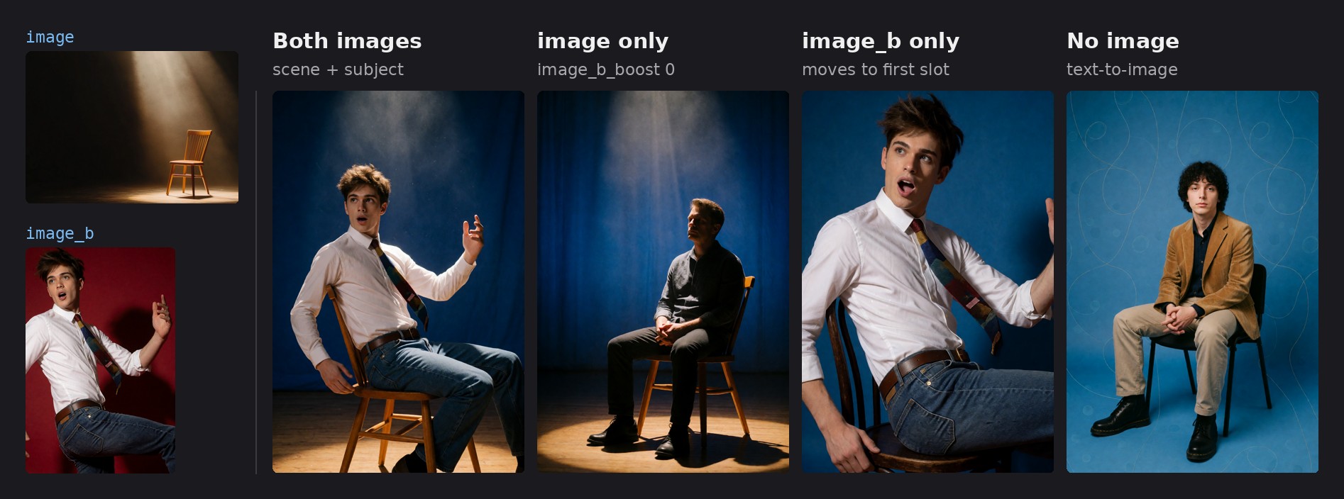 The same scene and person through each route: both images put the person on the chair under the scene's spotlight; image only keeps the scene with a generic person; image_b only keeps the person in a plain studio; no image gives a generic text-to-image result.