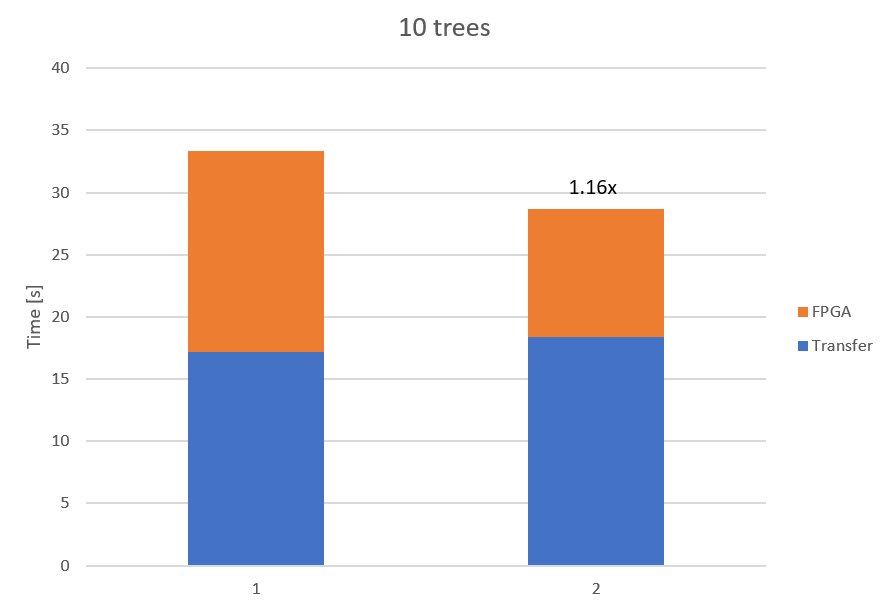 FPGA 10 Trees