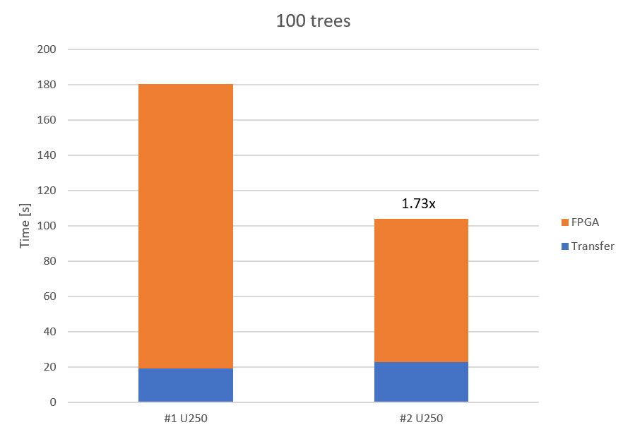 FPGA 100 Trees