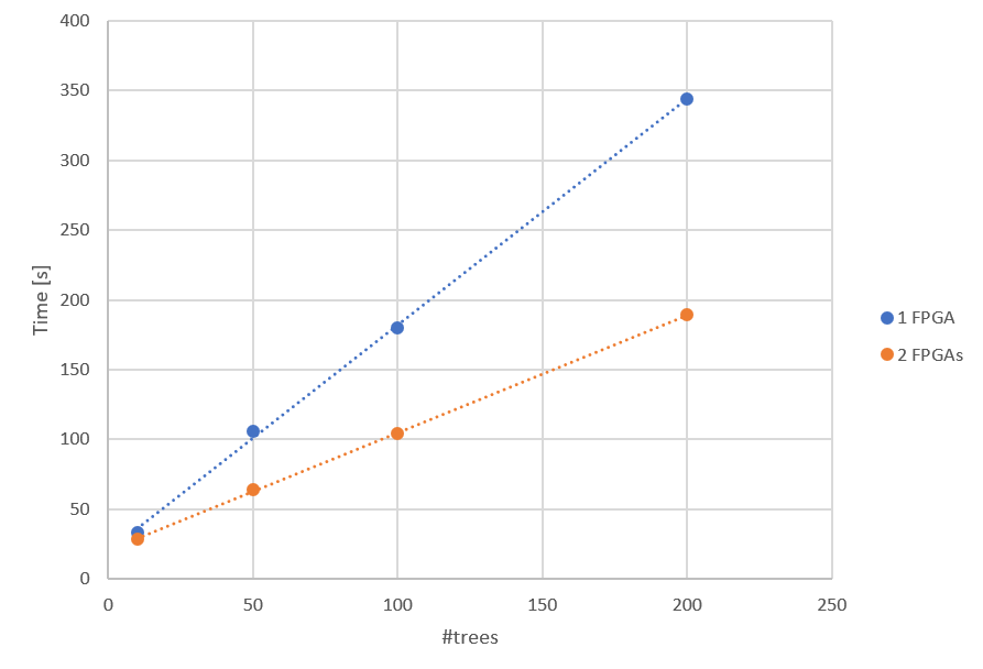 FPGA More Trees