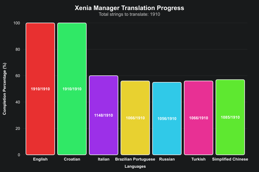 Translation Progress Graph