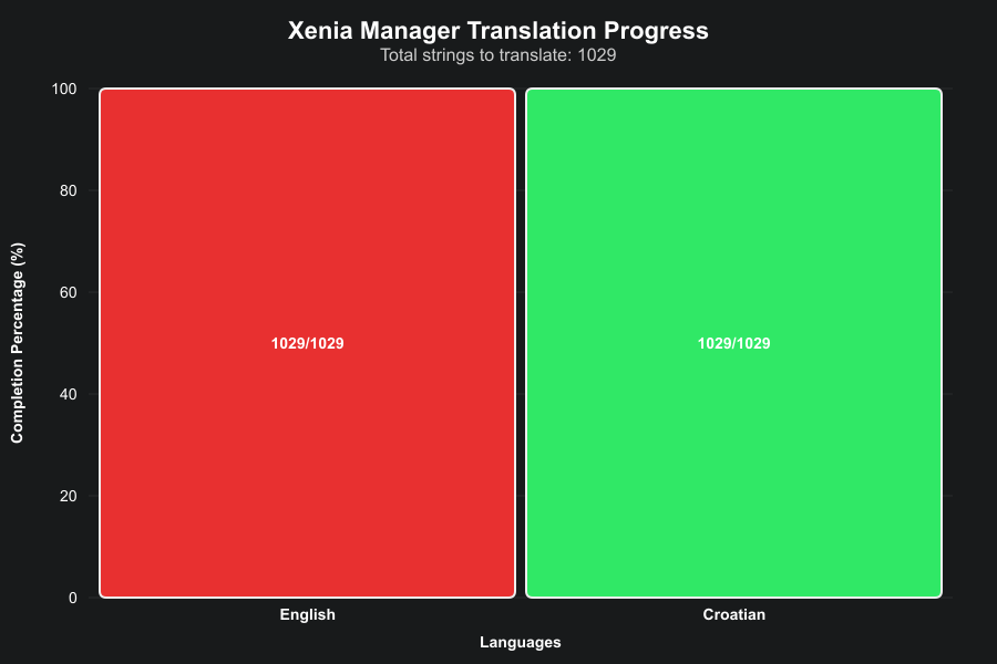 Translation progress chart showing completion percentage for each supported language