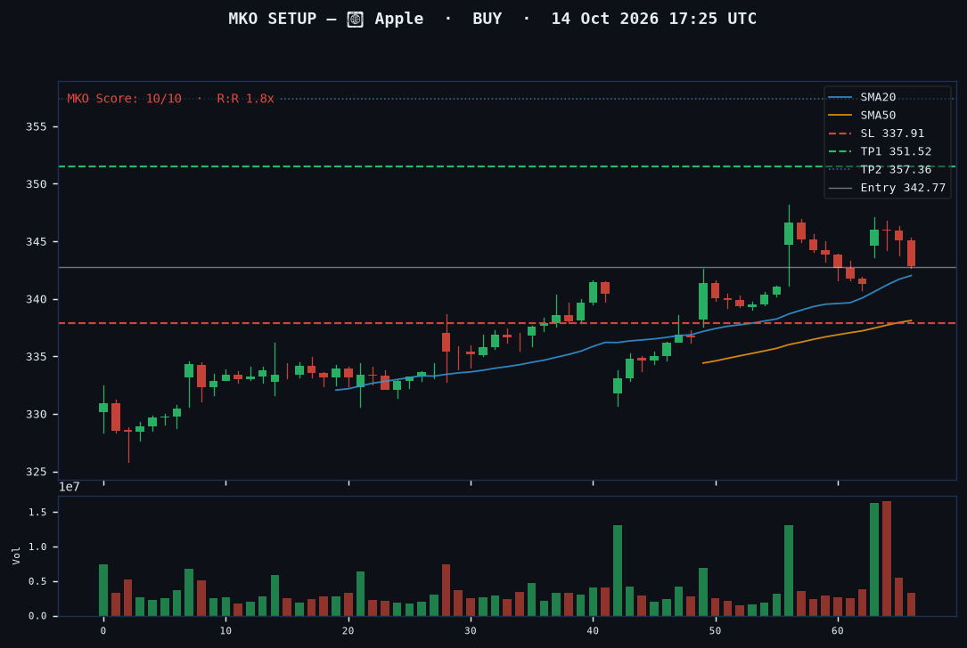 Apple long setup chart, 1H, 14 Oct 2026
