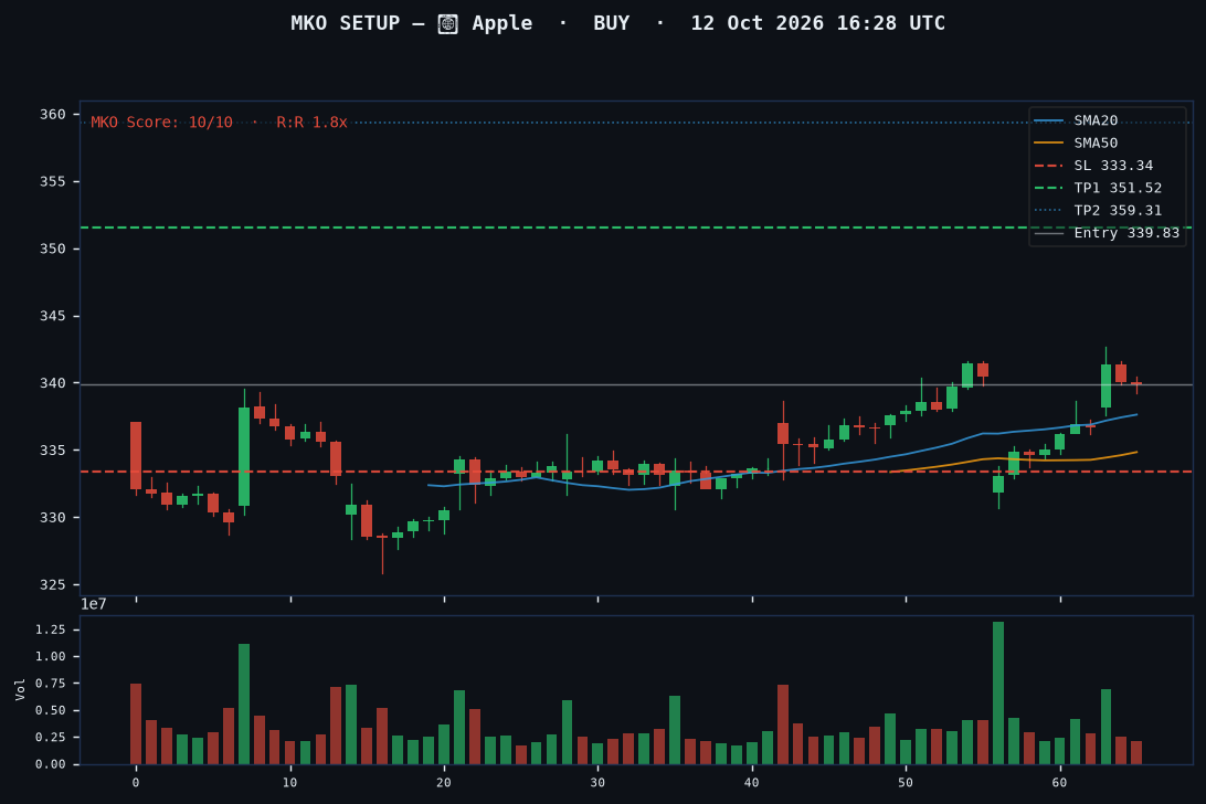 Apple long setup chart, 1H, 12 Oct 2026