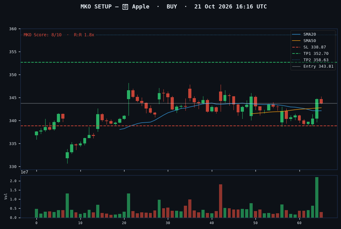 Apple long setup chart, 1H, 21 Oct 2026