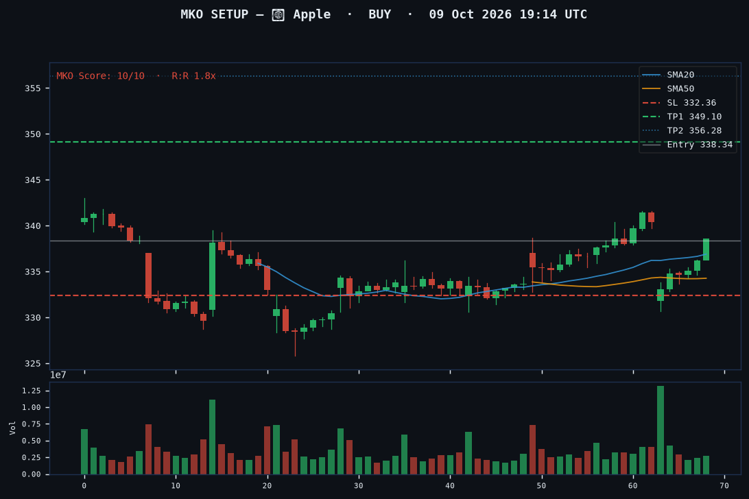 Apple long setup chart, 1H, 09 Oct 2026