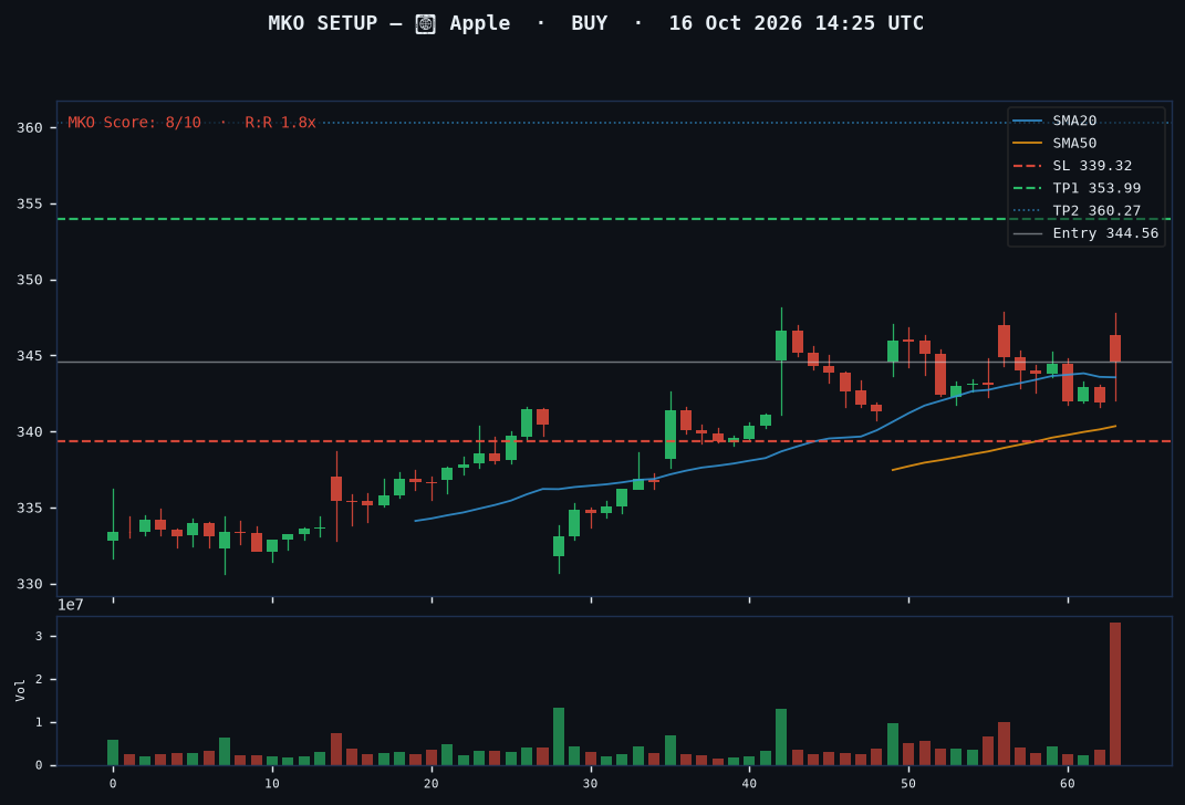 Apple long setup chart, 1H, 16 Oct 2026
