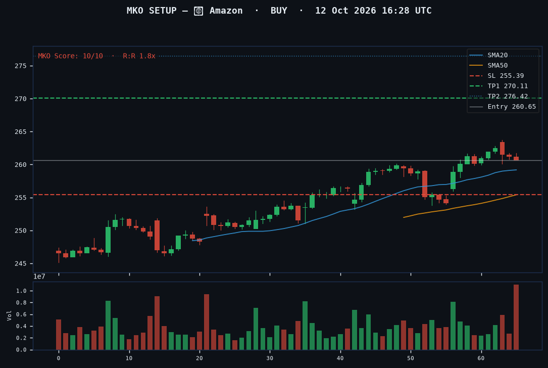 Amazon long setup chart, 1H, 12 Oct 2026