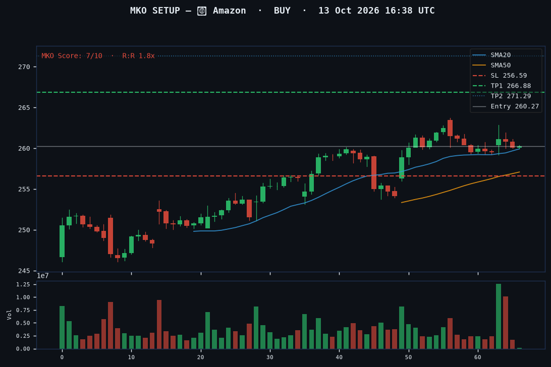 Amazon long setup chart, 1H, 13 Oct 2026